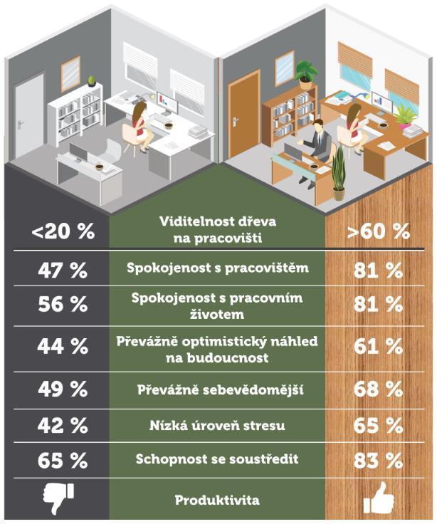 pohoda vnitřního prostředí, o řada provedených studií ukazuje pozitivní vliv dřeva na kvalitu vnitřního prostředí z hlediska zdraví a psychické pohody člověka (viz Obr.
