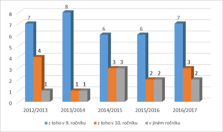 Počty žáků, kteří ukončili povinnou školní docházku ve speciálních třídách, v 9., 10., popř.