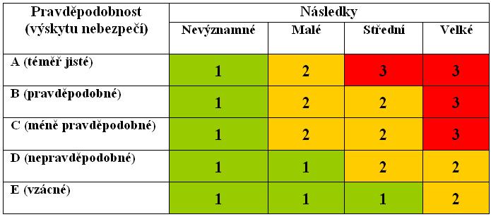 Stručný postup rizikové analýzy (2) 4. Charakteristika rizik Účel rozdělit zjištěná nebezpečí dle míry rizika tomu přizpůsobit proces kontroly; rizika se týkají jak kvality tak kvantity dodávané vody!