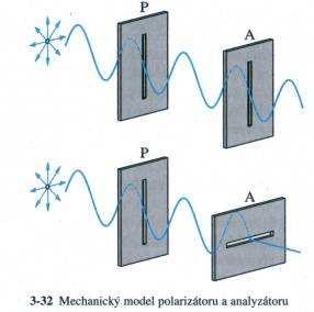Analyzátory Polarizované světlo se nijak od světla přirozeného nijak neliší. K tomu abychom určili orientaci roviny polarizovaného světla musíme zařízení zvané analyzátor.