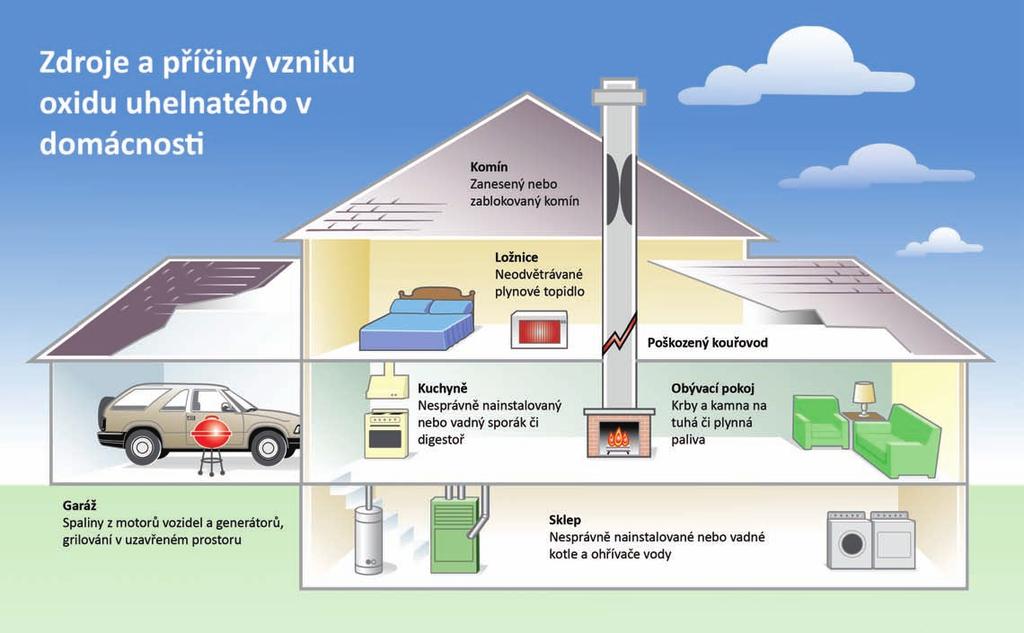 Jak předejít otravě oxidem uhelnatým?
