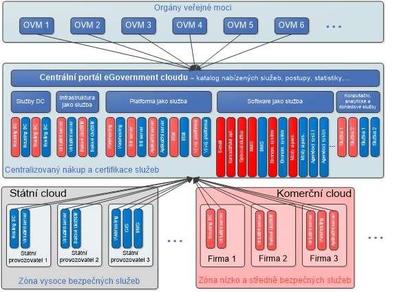 Struktura egc a jeho služeb egovernment Cloud je tvořen: SeGC Státní část egc KeGC Komerční část egc Vysoce bezpečnými (4.