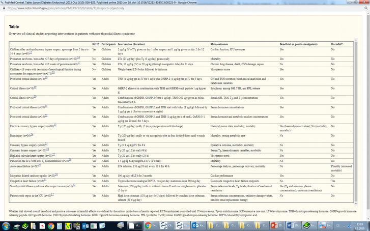 Klinické intervenční studie T4, T3, GHRH+TRH, selen, analogia tyreoidálních hormonů (DIPTA) pouze 7 z 20 studií sledovalo mortalitu - 5 neprokázalo nižší mortalitu, v jedné vyšší