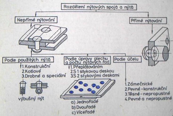 Nýtové spoje Nýtové spoje patří mezi spoje nerozebíratelné.