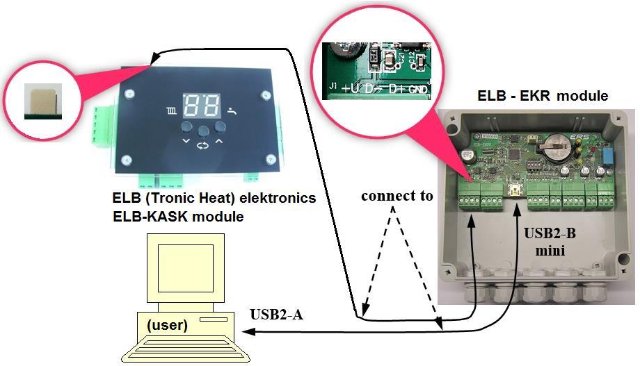 20A. User possibilities (with USB cable and ELB-EKR