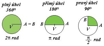 Oblouková míra: p je tzv. Ludolfovo číslo a jeho hodnota je přibližně 3,4. Plný úhel má tedy hodnotu p rad, což je tedy přibližně 6,8 radiánů.