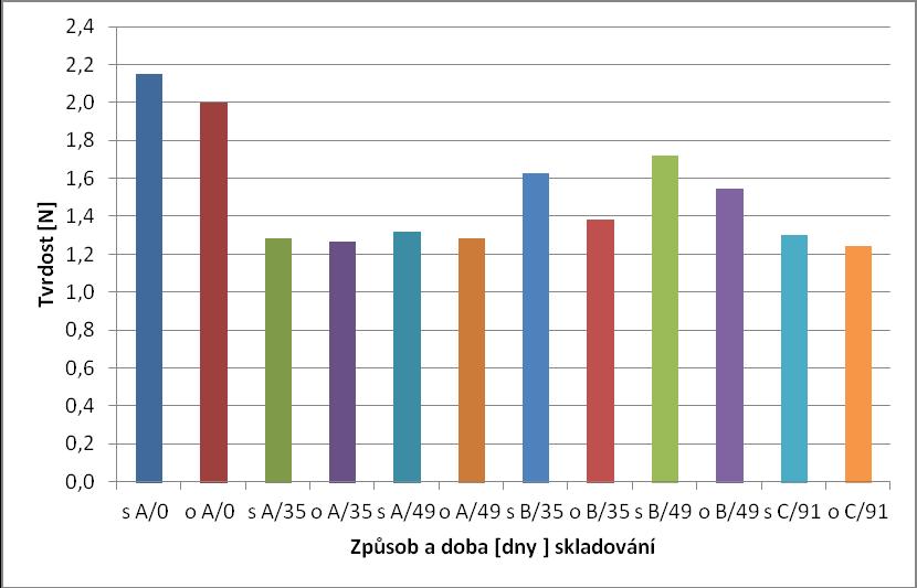 vzorky na 7 dnů zamrazí (B/35 a B/49). Statistické vyhodnocení průkaznosti rozdílů tvrdosti tvarůžků při různém způsobu a délce skladování je uvedeno v tab. 2. Obr.