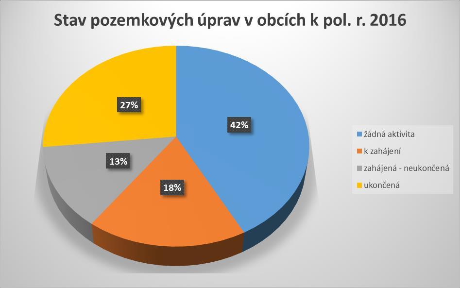 Obrázek: Stav pozemkových úprav v obcích Zdroj: http://eagri.cz/public/app/eagriapp/pu/prehled/prehled.asp?