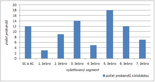 Graf 3 - Výsledky vyšetření kloubní vůle 1.-7. žebra U blokád žeber bylo do vedlejší tabulky zapisováno, která žebra jsou zablokována.