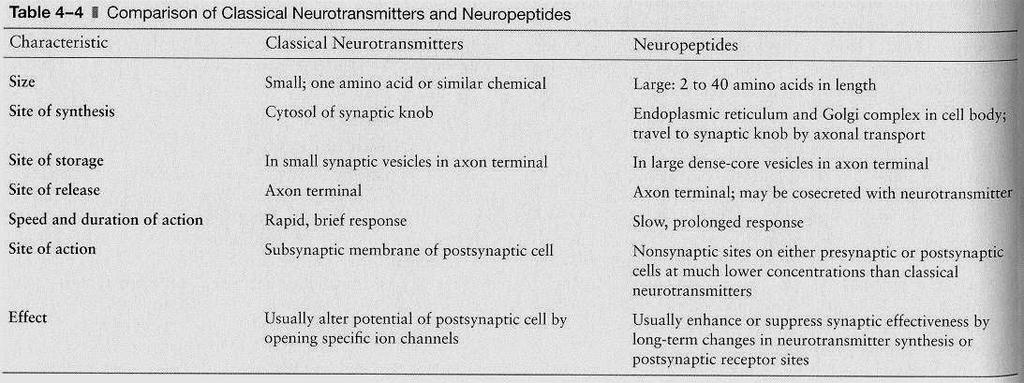 Klasické transmitery a Neuroaktivní