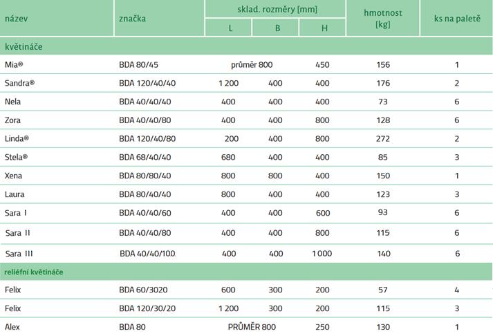 Použití Dekorace zahrad, veřejných prostranství, interiérů, balkonů, teras či dekorace okolí bazénů. Materiál Betonový prvek je vyráběna z betonu třídy C35/45 se stupněm odolnosti vlivu prostředí XF4.