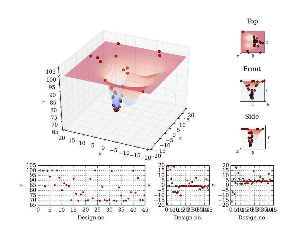 Úkol Funkce f nemusí být popsaná jen analyticky, ale i tak, že pomocí parametrů x se postaví MKP model a výstup bude například maximální průhyb modelu, nebo první vlastní