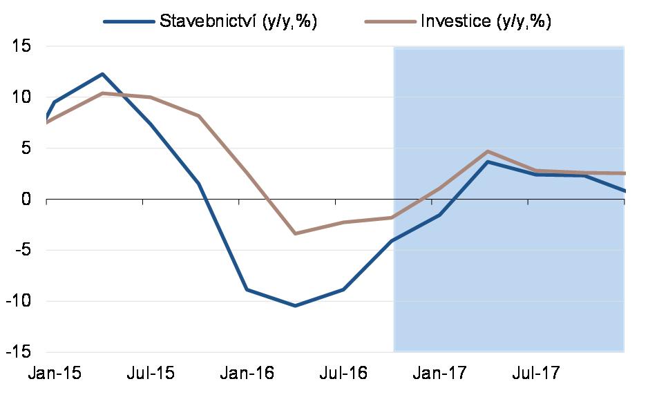 Investiční aktivita v roce 2017 bude pomalu obnovena Za rok 2016 investice zřejmě poklesnou o 1,2 % Letos očekáváme jejich vzestup o