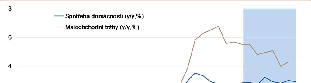 SPOTŘEBA DOMÁCNOSTÍ ZŮSTANE SILNÁ Spotřeba domácností bude hlavním tahounem