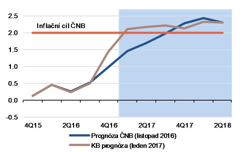 INFLAČNÍ VÝHLED ČNB: NA CÍLI V POLOVINĚ ROKU 2017 Bankovní rada neopustí kurzový závazek před koncem Q1 17.