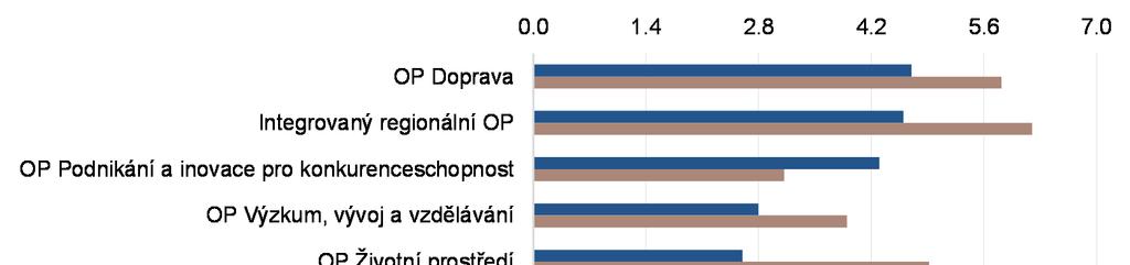 ALOKACE PROSTŘEDKŮ PRO ČR Projekty soukromého sektoru budou směřovat zejména do strojního a dalšího technologického vybavení (HW, SW) ve výši cca 10 mld. EUR a do nemovitostí (zhruba 3,7 mld. EUR).