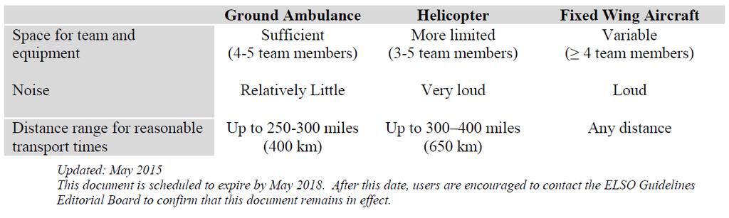 ? Distance and time to retrieval 200,00 150,00 100,00 50,00