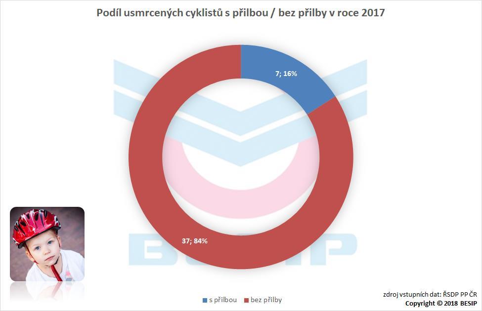 2.2 Ne/použití přilby Neustále omílaným (a stále podceňovaným) tématem, na které cyklisté velmi často doplácí, je použití, resp. nepoužití ochranné přilby.