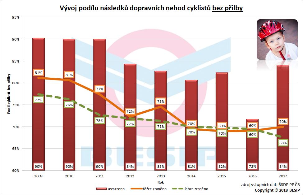 Vývoj usmrcených, těžce zraněných a lehce zraněných cyklistů v posledních letech je zřejmý z níže uvedené tabulky a grafu.