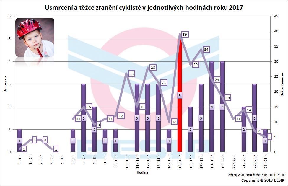 4.3 Hodinové srovnání Absolutní Nejvíce cyklistů bylo v roce 2017 usmrceno mezi 15. až 16. hodinou (5 usmrcených cyklistů).