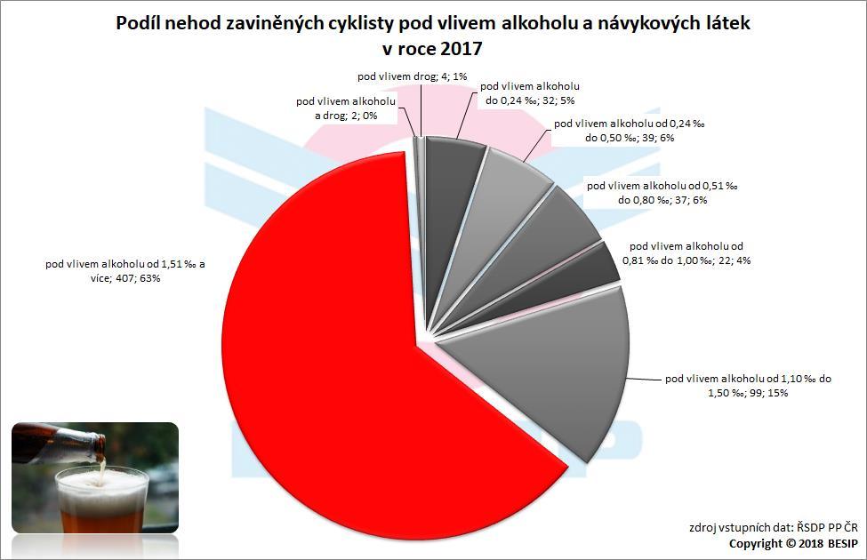 Z pohledu dopravních nehod zaviněných cyklisty pod vlivem alkoholu a návykových látek je velmi NEGATIVNÍ, že 63 % těchto dopravních nehod (407) zavinili cyklisté pod