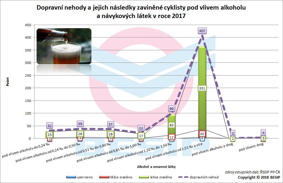 6.2 Následky dopravních nehod s účastí cyklisty V roce 2017 bylo evidováno 642 dopravních nehod zaviněných cyklisty pod vlivem alkoholu a návykových látek.