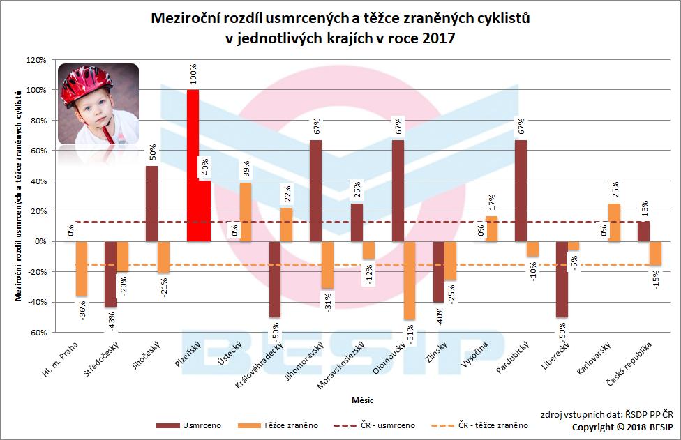 7.3 Meziročně Při meziročním srovnání dojdeme k závěru, že v rámci České republiky bylo v kategorii cyklistů usmrceno o 5 osob více (tj.