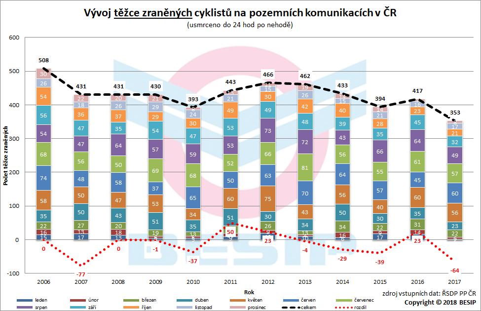 usmrcených cyklistů +