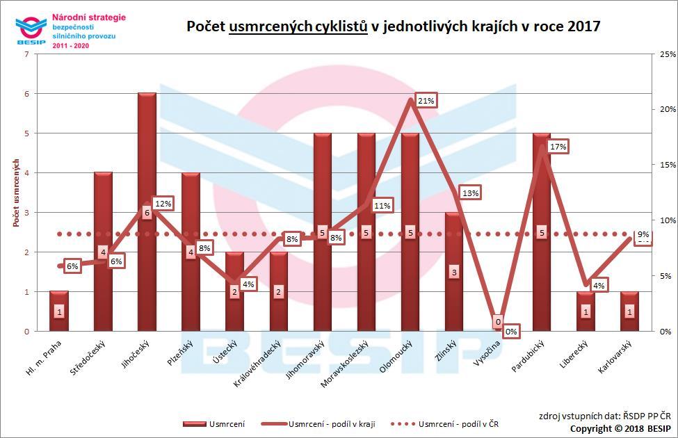 2.1.2 Aktuální vývoj ve vztahu k NSBSP V oblasti uvedeného dílčího cíle bylo usmrceno 44 cyklistů