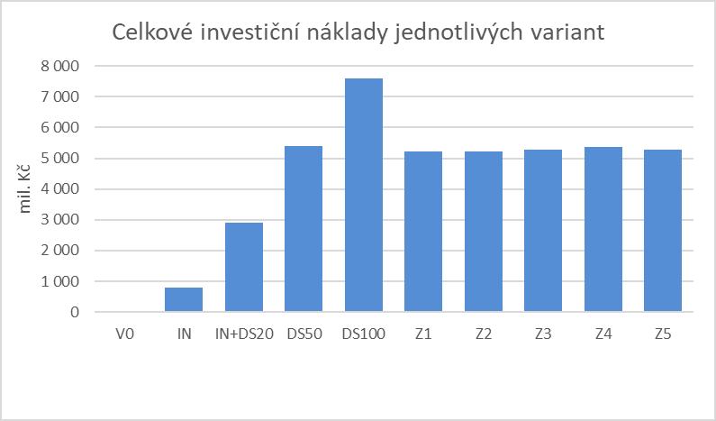 Velmi dobrých výsledků by dle předpokladů dosahoval i systém IN + DS20, tedy kombinace současného sběru s jeho intenzifikací v obcích s podprůměrnou výtěžností, kdy 50 % obcí dosáhne současného