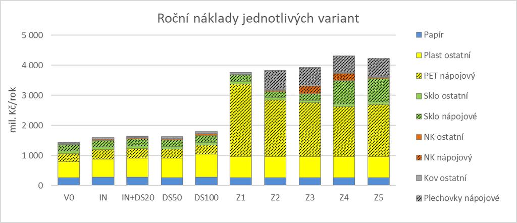 K tomuto srovnání slouží graf číslo 13. Nejvyšší investiční náklady 7,6 miliardy Kč připadají přirozeně na variantu DS100, která je ale variantou dosahující nejlepších výsledků.