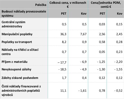 navrácených PET. Z mezinárodních zkušeností lze objektivně konstatovat, že zálohový systém může cíle 90 % sběru PET lahví dosáhnout, ale zároveň existuje významné riziko, že tohoto cíle nedosáhne. 4.