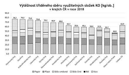 Graf 7 Celková výtěžnost tříděného sběru v jednotlivých krajích ČR v roce 2018, seřazeno od nejvyšší po nejnižší.