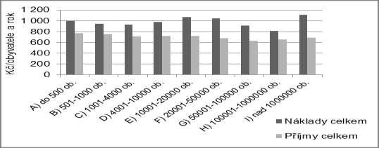 Tabulka 2 příjmy podle velikostních skupin (v Kč/obyvatel/rok).