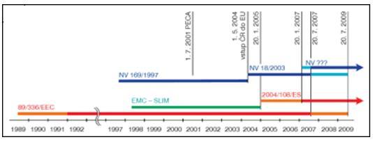 Legislativa Historie (časté změny): Směrnice Rady 89/336/EHS o sbližování právních předpisů členských států ohledně elektromagnetické kompatibility (platnost do 19.7.