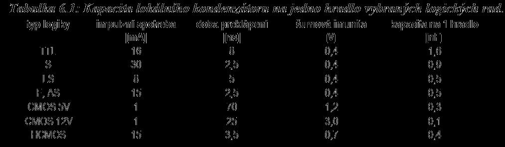 Návrh lokálního blokovacího kondenzátoru [6, str.