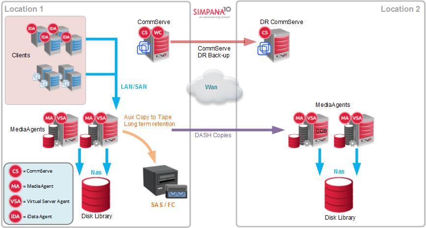 Úložiště záložních dat Disková knihovna Blokový nebo souborový (NFS/CIFS) přístup MA k diskové knihovně Deduplikace GridStor (HA a Load Balancing) Pásková knihovna Hardwarové šifrování a komprese pro
