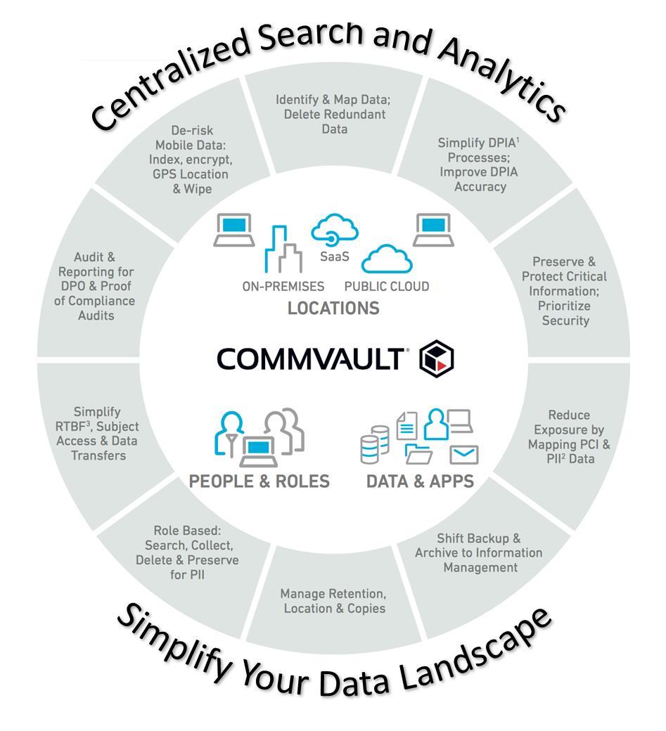 Commvault Information Management Vlastnosti a funkce podporující práci s obsahem Obsahová indexace dat záložních dat souborů a emailů Obsahová indexace primárních dat souborových serverů Uložení
