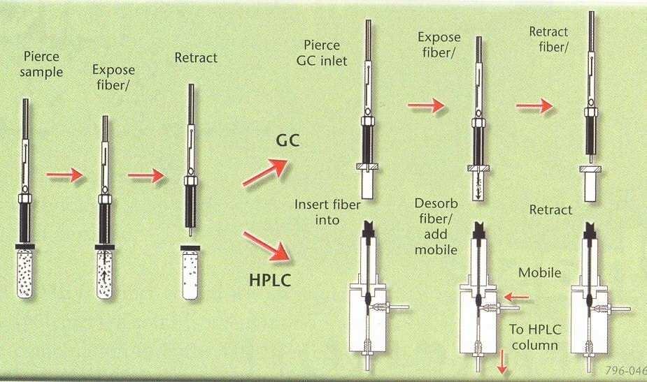 SPME vlákna vhodná pro HPLC: polydimethylsiloxane/divinylbenzene (PDMS/DVB) carbowax/v syntetické pryskyřici