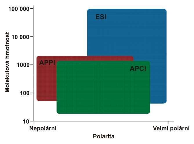 Volba ionizační techniky a polarity záznamu ESI a APCI (APPI) standard většiny komerčních HPLC/MS systémů polarita záznamu iontů - záznam kladných iontů většina sloučenin - záznam záporných iontů