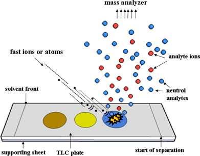Spojení tenkovrstvé chromatografie a hmotnostní spektrometrie (TLC/MS) 1969 první spojení TLC/MS (Kaiser), odpaření molekul z TLC skvrn do proudu plynu TLC se využívá pro svou jednoduchost, širokou