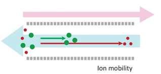 Separace iontů v oblasti iontového zdroje