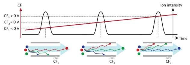 Separace iontů v oblasti iontového zdroje DMS/FAIMS aplikace gradientu kompenzačního napětí postupné propouštění iontů