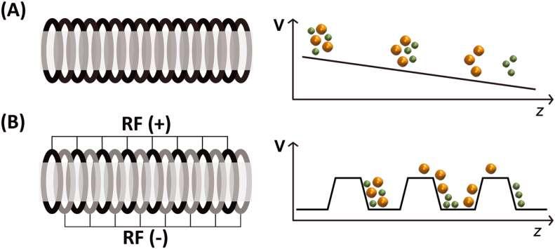 Separace iontů za iontovým zdrojem DT-IMS x TWIMS DT-IMS, Drift tube ion mobility spektrometry (Iontová mobilita v driftové trubici) TWIMS, Travelling-Wave Ion