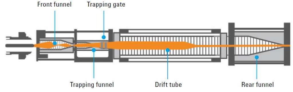 Separace iontů za iontovým zdrojem, DT-IMS DT-IMS (drift tube ion mobility spectrometry), uspořádání v přístrojích firmy Agilent Technologies R cca 70 (t/dt), separace za sníženého tlaku (5 mbar)