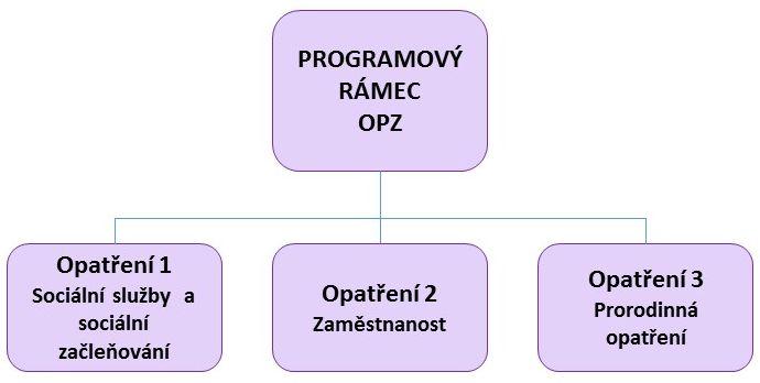 Obrázek 15 Programový rámec OPZ Zdroj: vlastní zpracování Tabulka 93 Opatření 1 Programového rámce OPZ Název opatření Specifický cíl strategie: Opatření SCLLD Podopatření SCLLD Popis vazby opatření