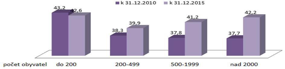 Tabula 3 Velikostní struktura obcí Obce s počtem obyvatel Počet obcí 0-199 23 200-499 13 500-1999 14 nad 2000 4 Zdroj: Český statistický úřad Průměrný věk obyvatel obcí na území MAS Česká Kanada se