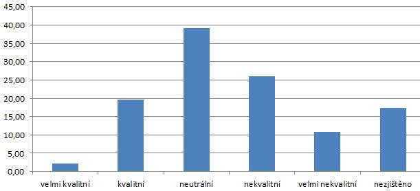 Graf 2 Kvalita místních komunikací na území MAS Česká Kanada (%) Zdroj: vlastní zpracování Všechny obce disponují autobusovou zastávkou, třináct obcí i zastávkou vlakovou, která je buď přímo v obci,