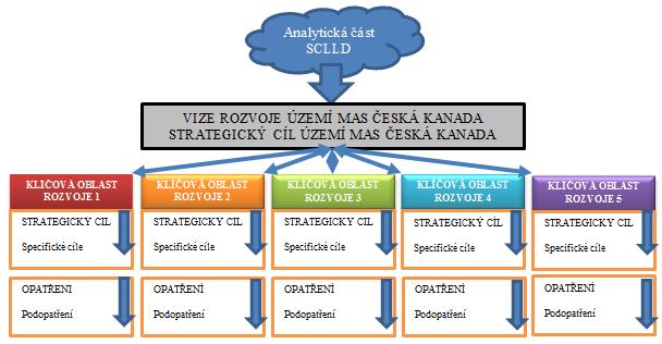 3. STRATEGICKÁ ČÁST Hierarchická struktura strategické části SCLLD se odvíjí od závěrů části analytické, především ze SWOT analýza a analýzy rozvojových problémů a potřeb.