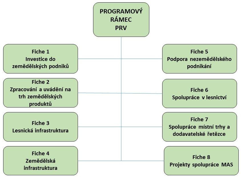 vybavení, stavební náklady na novou výstavbu nebo modernizaci nemovitého majetku, pořízení počítačového softwaru, propagační činnost, tvorbu studií a podnikatelského plánu.